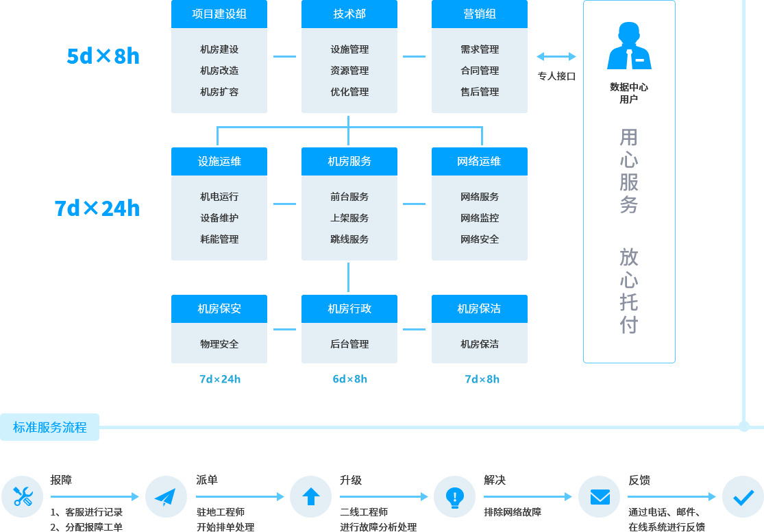 數(shù)據(jù)中心服務(wù)能力