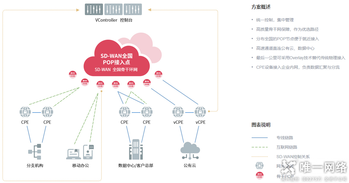 唯一網絡通過“SD-WAN Ready”權威測試 助力企業云網互聯