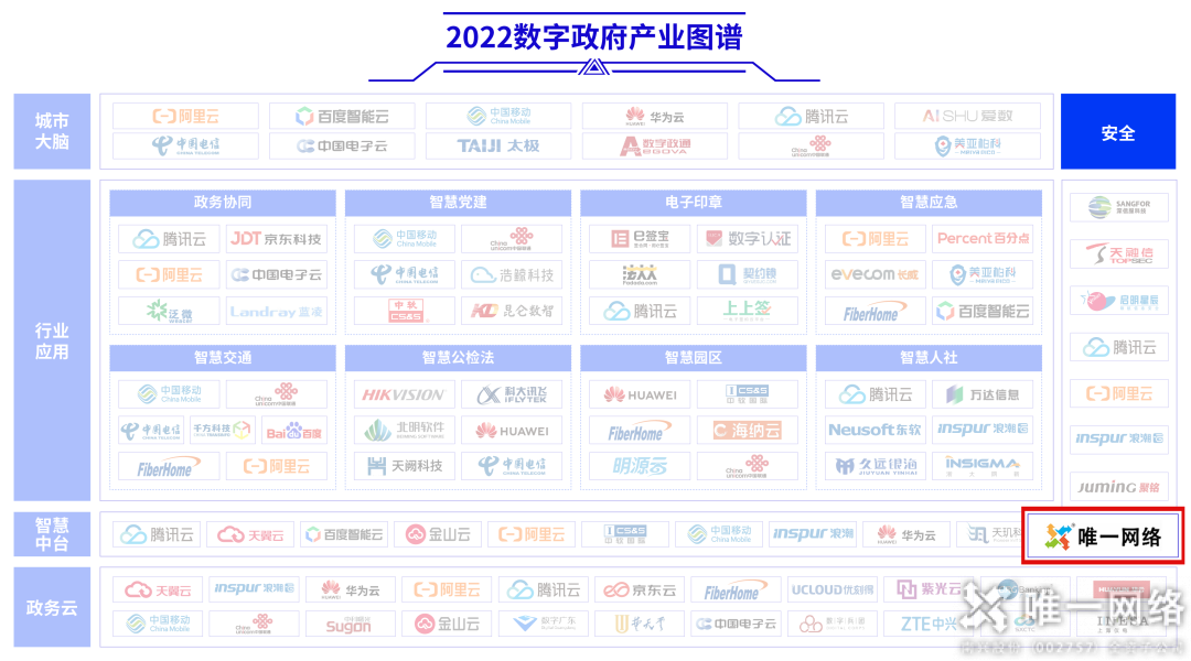 唯一網絡上榜中國信通院《2022數字政府產業圖譜》,賦能數字經濟建設 唯一網絡上榜中國信通院《2022數字政府產業圖譜》,賦能數字經濟建設