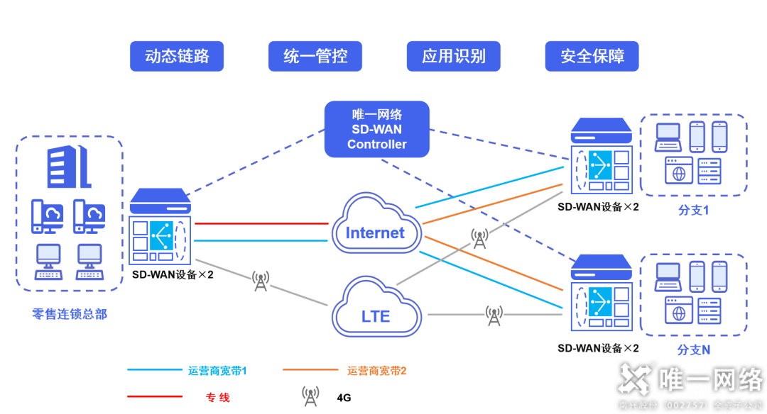 唯一網絡SD-WAN助力科技永輝,夯實企業增長的數字化基礎 唯一網絡SD-WAN助力科技永輝,夯實企業增長的數字化基礎